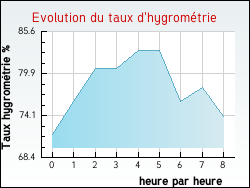 Evolution du taux d'hygromtrie de la ville Payra-sur-l'Hers